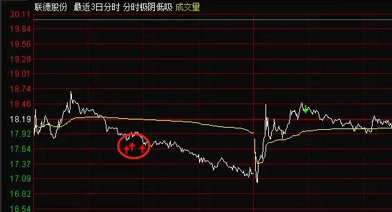 最近很火的【分时极阴低吸】分时低吸主图指标，在极阴中找买点，阴线出现时筛选，给出买入信号！