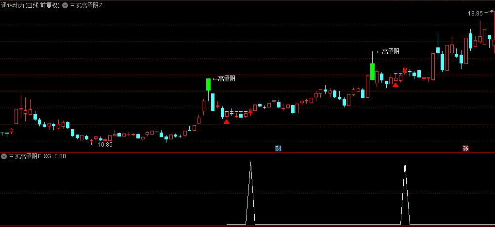 今选【三买高量阴】主图/副图/选股指标，主力高量阴洗盘，缩量到极致拉升！