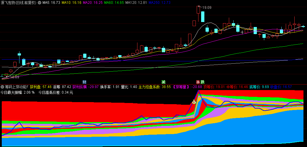 通达信【筹码上穿动能】副图/选股指标，清晰反映筹码集中与分散状况，一眼洞悉筹码分布格局