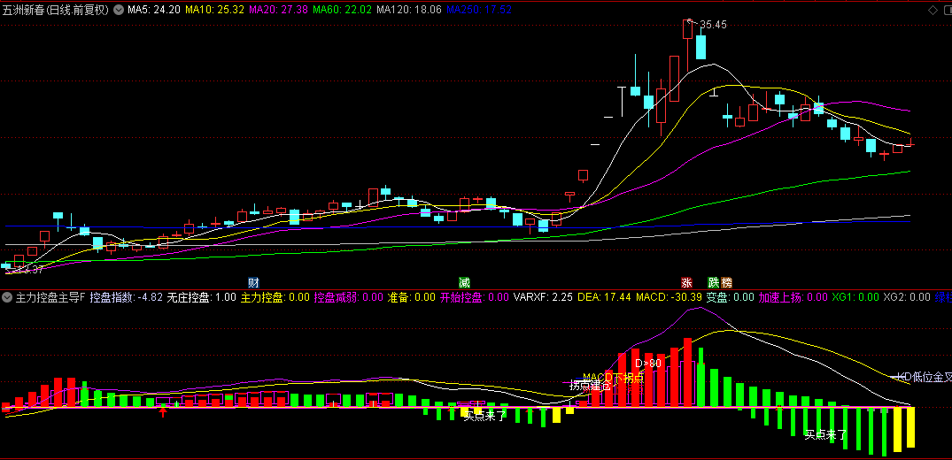 通达信【主力控盘主导】副图指标，清晰辨识主力控盘状态，洞悉市场主导力量！