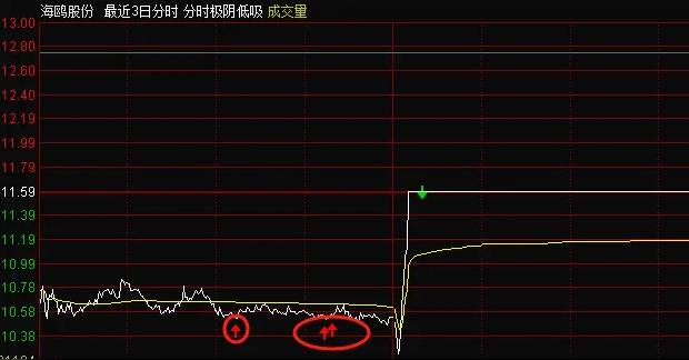 最近很火的【分时极阴低吸】分时低吸主图指标，在极阴中找买点，阴线出现时筛选，给出买入信号！