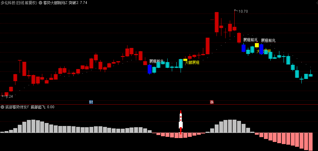 【蓄势大鹏翱翔】主图+【底部蓄势待发】副图选股指标，共振一飞冲天牵大牛，开启主升浪概率更高！
