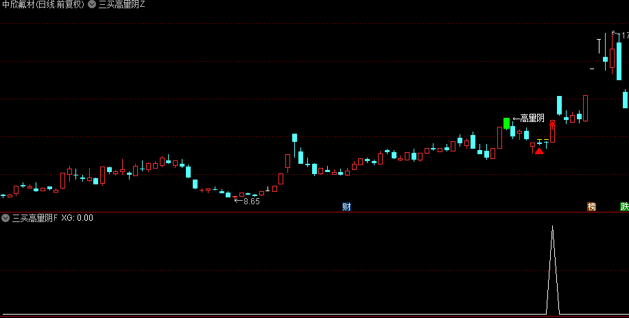 今选【三买高量阴】主图/副图/选股指标，主力高量阴洗盘，缩量到极致拉升！
