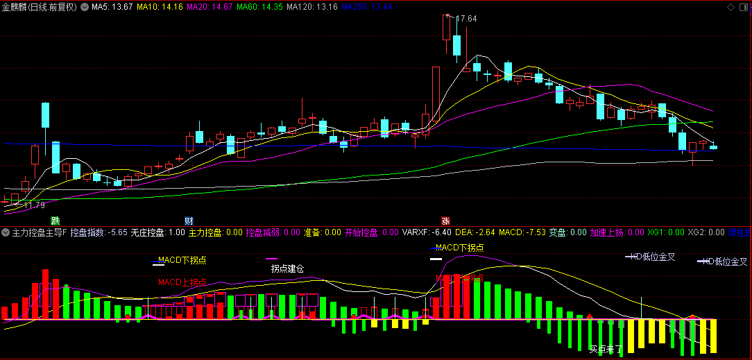 通达信【主力控盘主导】副图指标，清晰辨识主力控盘状态，洞悉市场主导力量！