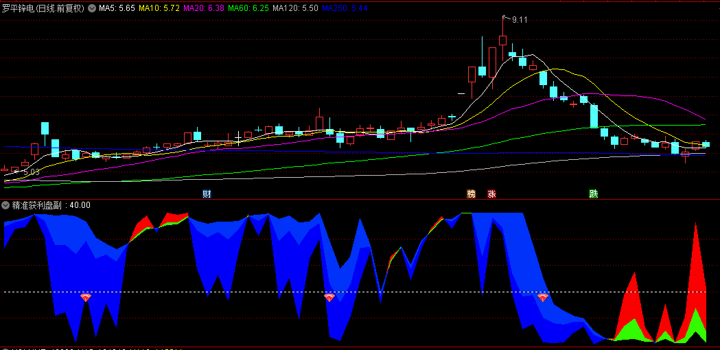 【精准获利盘】副图/选股指标，主力开始拉升的前兆，判断趋势启动妖股的精准指标！