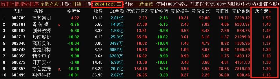 【一跃而起】副图排序指标，绿盘低吸的竞价排序指标，适合不喜欢冒险又想要做涨停强势股的朋友！