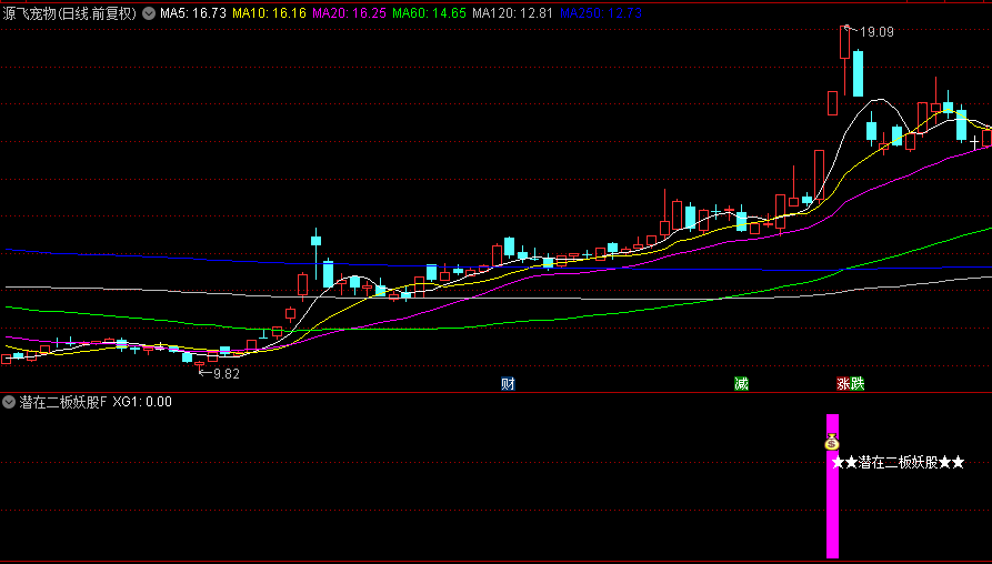 通达信【潜在二板妖股】副图+选股指标，识别特殊涨停形态，特别适合捕捉二板机会！