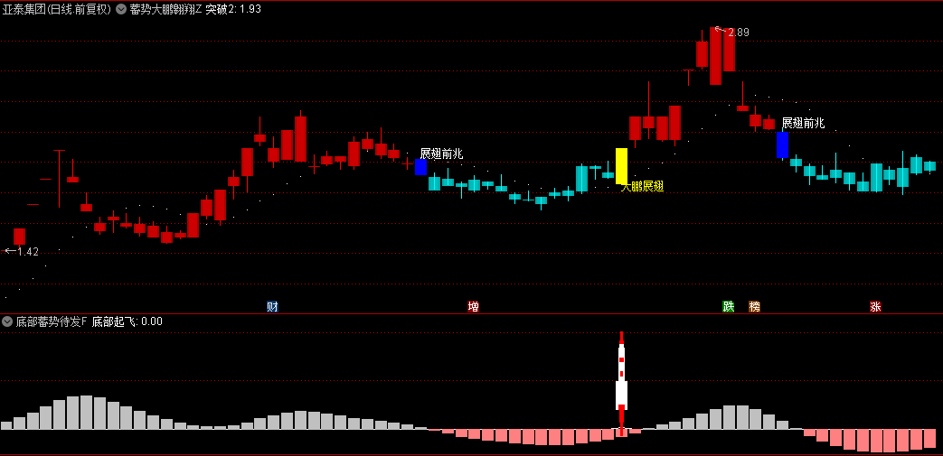 【蓄势大鹏翱翔】主图+【底部蓄势待发】副图选股指标，共振一飞冲天牵大牛，开启主升浪概率更高！