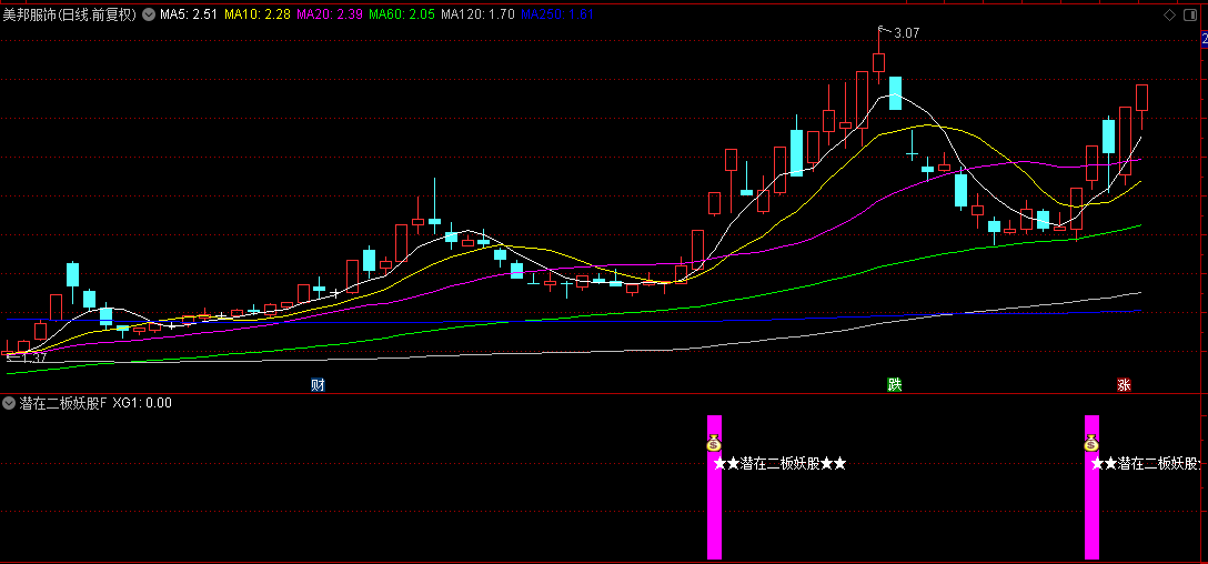 通达信【潜在二板妖股】副图+选股指标，识别特殊涨停形态，特别适合捕捉二板机会！