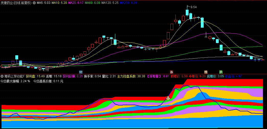 通达信【筹码上穿动能】副图/选股指标，清晰反映筹码集中与分散状况，一眼洞悉筹码分布格局