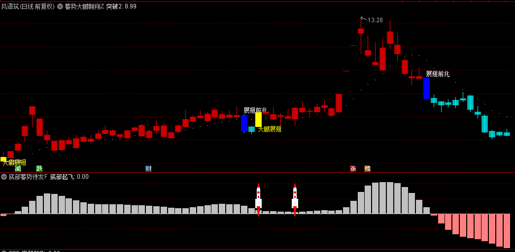 【蓄势大鹏翱翔】主图+【底部蓄势待发】副图选股指标，共振一飞冲天牵大牛，开启主升浪概率更高！