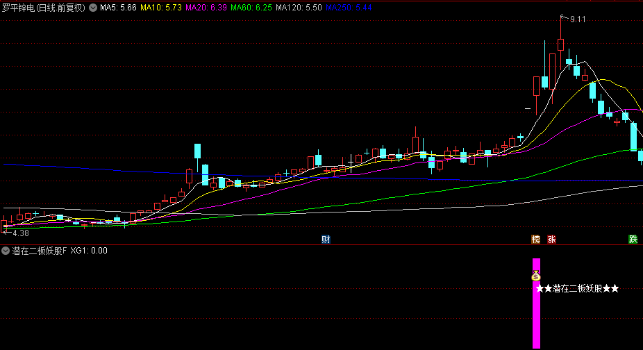 通达信【潜在二板妖股】副图+选股指标，识别特殊涨停形态，特别适合捕捉二板机会！