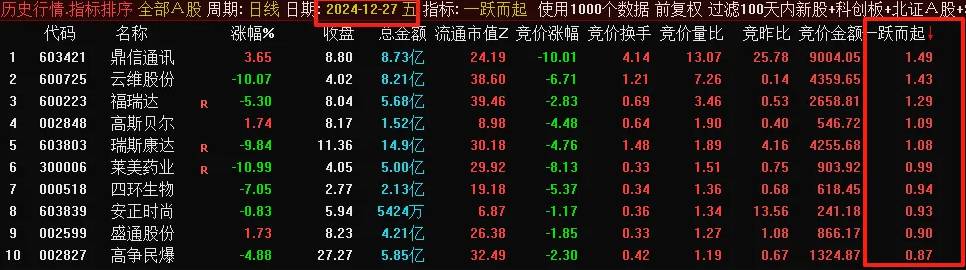 【一跃而起】副图排序指标，绿盘低吸的竞价排序指标，适合不喜欢冒险又想要做涨停强势股的朋友！