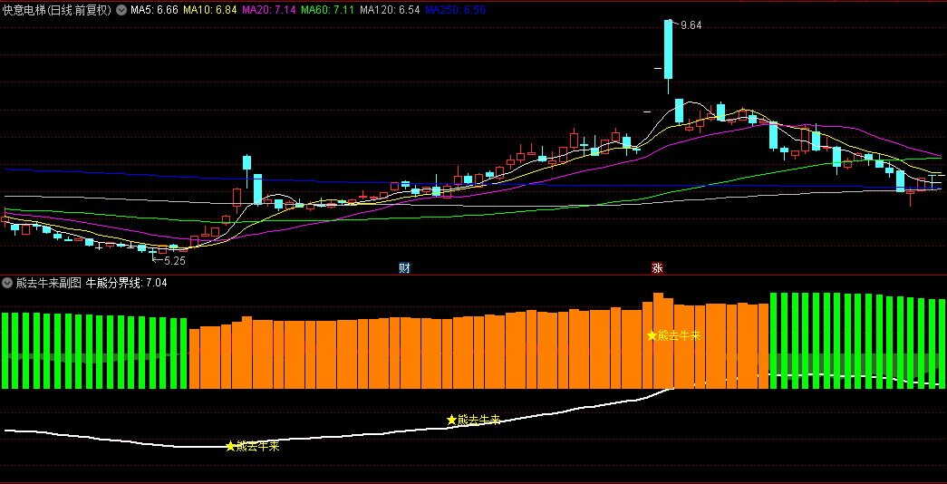 【熊去牛来】副图/选股指标，一套直观的趋势判断工具，寻找转折点的得力助手！