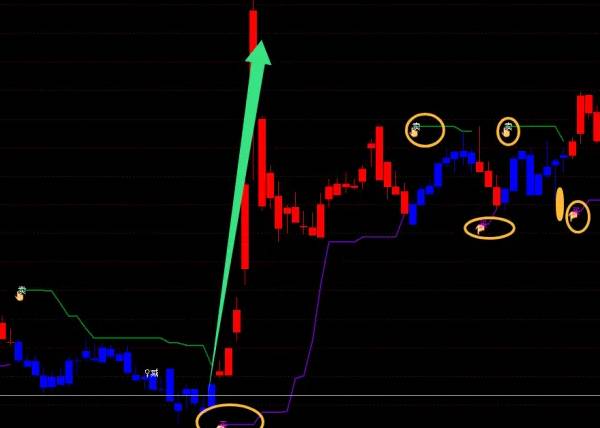 【红蓝金指趋势】副图指标，快速定位顶底，寻找低吸机会，规避高位风险！