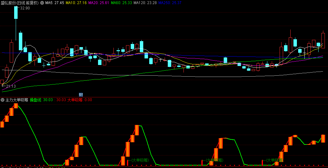 【主力大单吸筹】副图指标，出现大单吸筹代表大资金正着手布局，电脑+手机通用源码