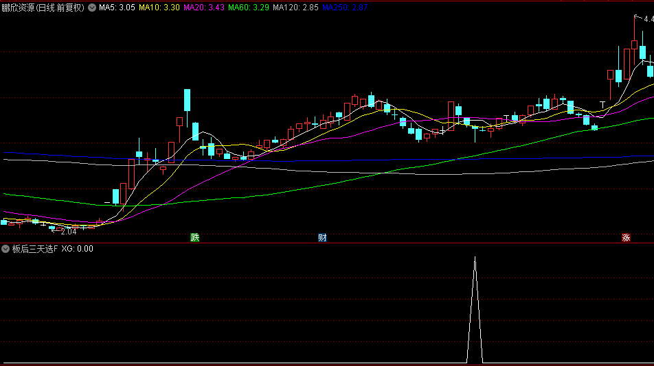 优选【板后三天选】副图/选股指标，调整三天又继续连板上涨，这样的双响炮最近很牛！