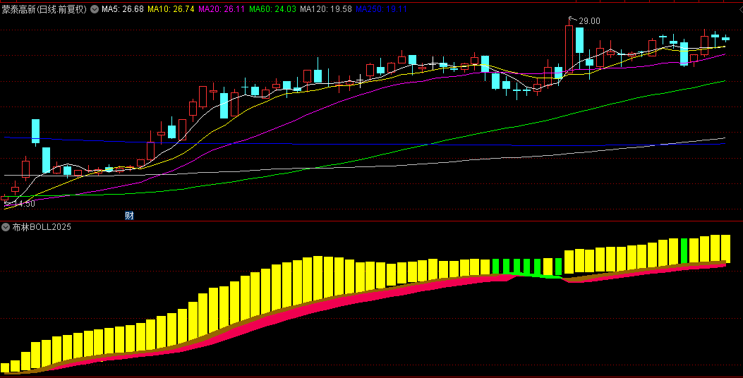 全网唯一【布林BOLL2025】副图指标，私人定制，颠覆式改写，精准定位涨跌！