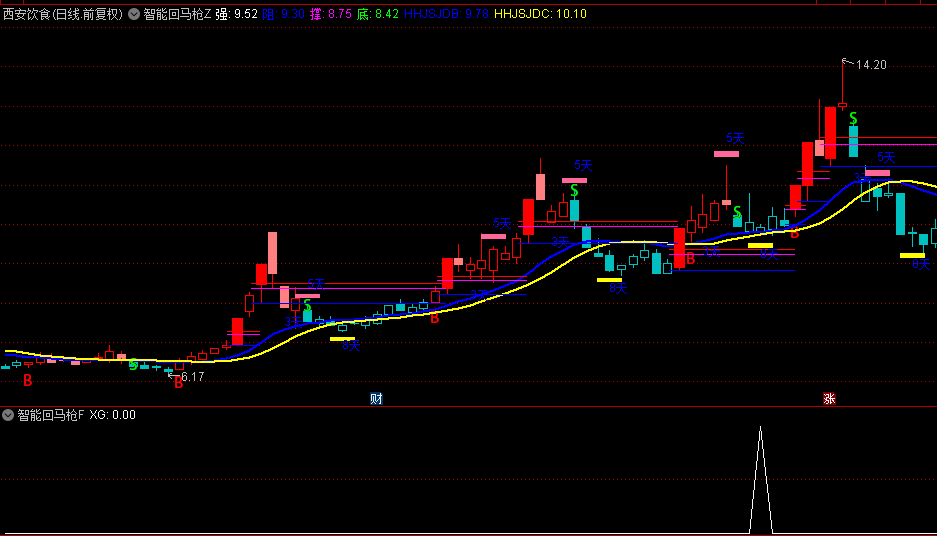 【智能回马】主图/副图/选股指标，智能提示买卖信号，回马枪带变盘天数显示！