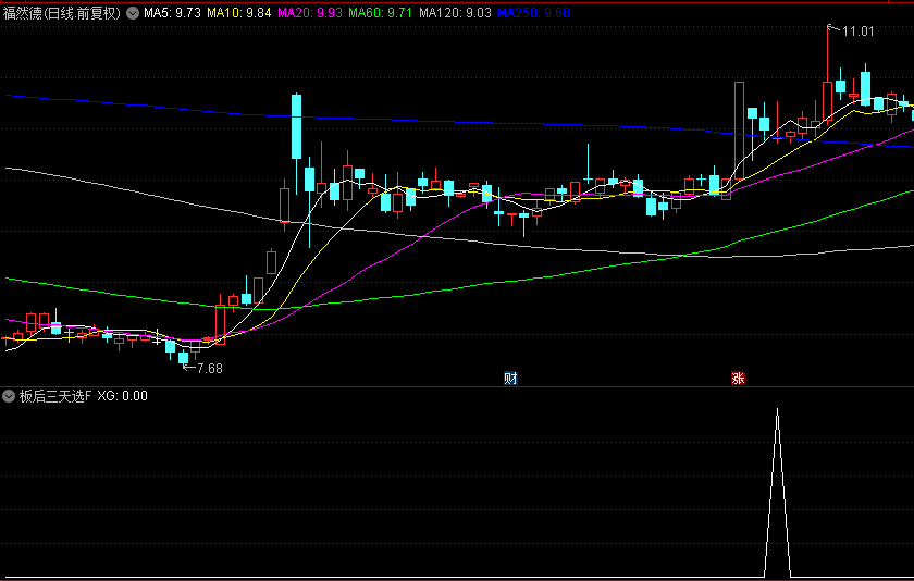 优选【板后三天选】副图/选股指标，调整三天又继续连板上涨，这样的双响炮最近很牛！