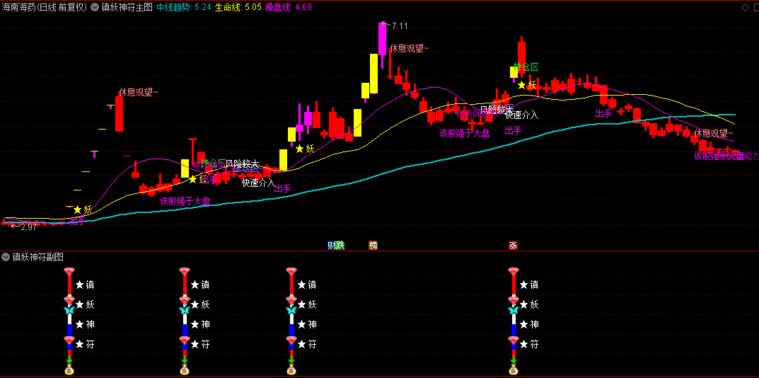 通达信【2025镇妖神符】主图/副图/选股指标，全方位捕捉妖股，操盘手必备神器！