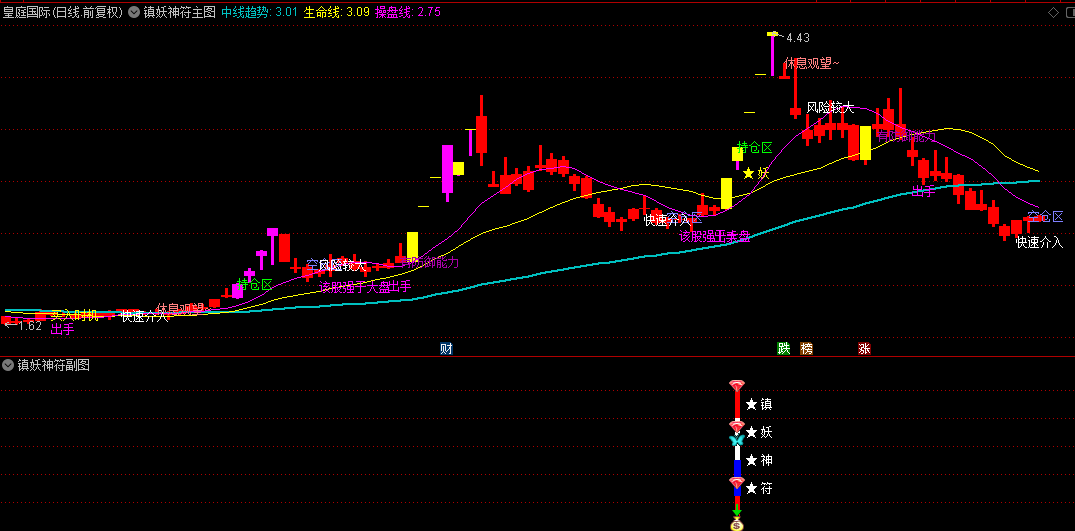 通达信【2025镇妖神符】主图/副图/选股指标，全方位捕捉妖股，操盘手必备神器！