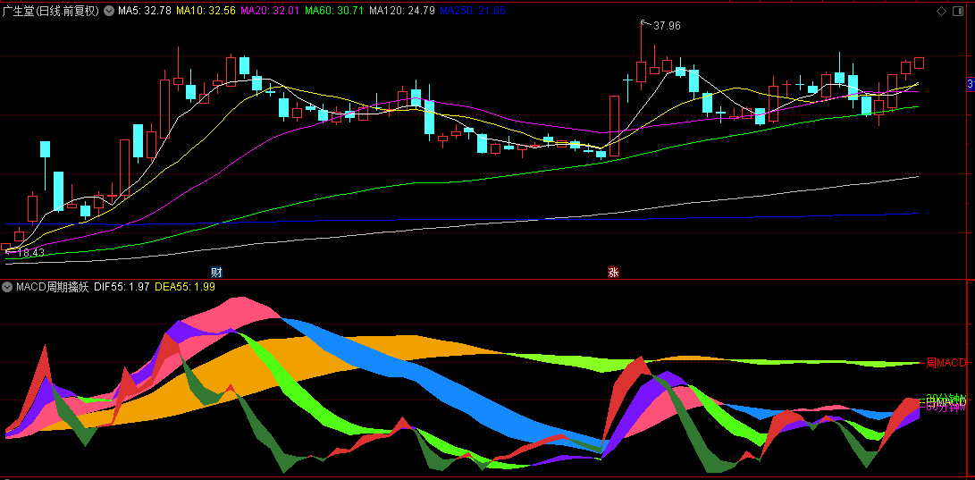 个人自制的【MACD周期擒妖】副图指标，多个周期协同确认反弹，无未来函数！