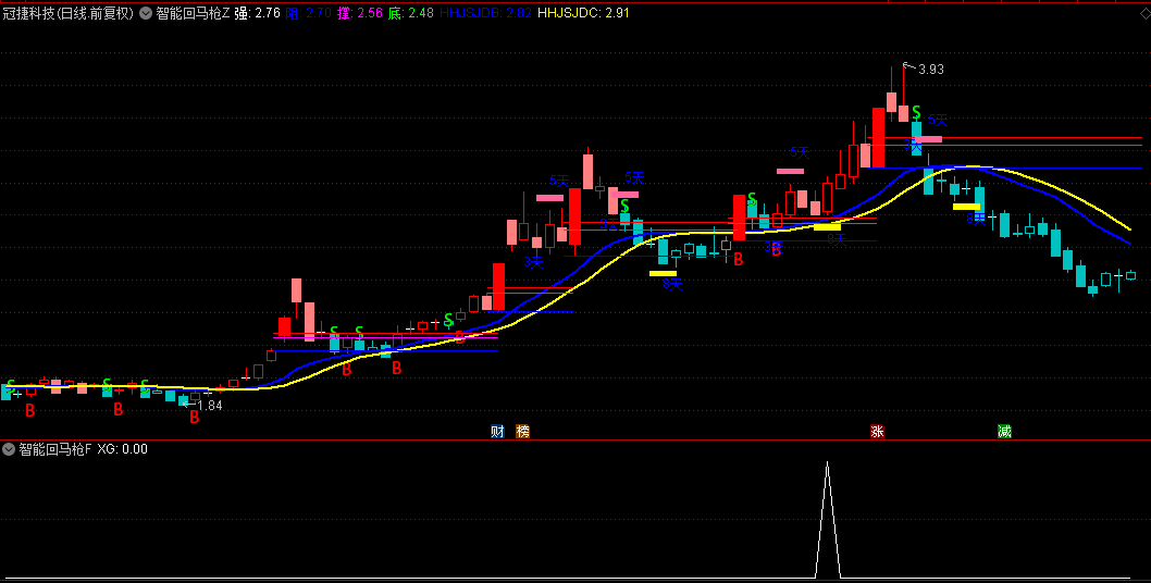 【智能回马】主图/副图/选股指标，智能提示买卖信号，回马枪带变盘天数显示！