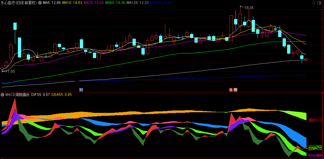 个人自制的【MACD周期擒妖】副图指标，多个周期协同确认反弹，无未来函数！