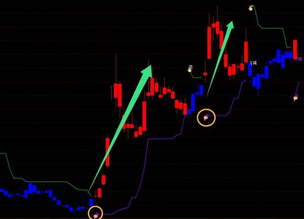 【红蓝金指趋势】副图指标，快速定位顶底，寻找低吸机会，规避高位风险！