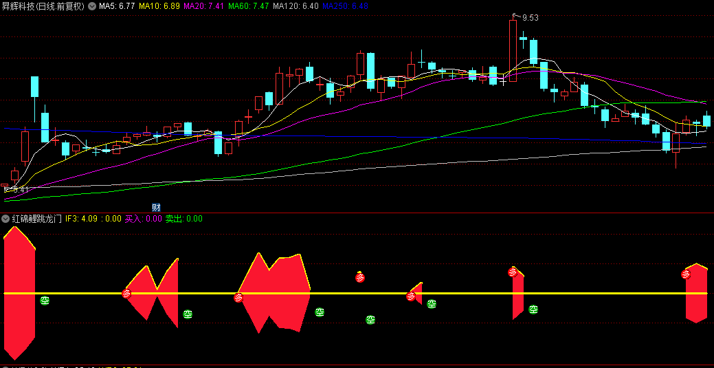 【红锦鲤跳龙门】副图指标，红色锦鲤出现，反弹龙头将至！