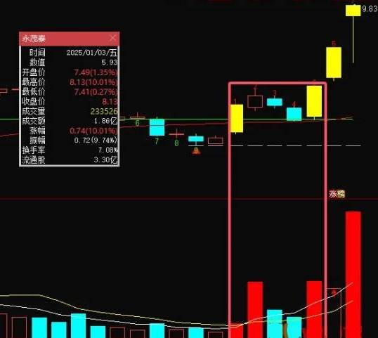 优选【板后三天选】副图/选股指标，调整三天又继续连板上涨，这样的双响炮最近很牛！