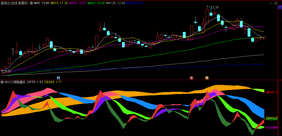 个人自制的【MACD周期擒妖】副图指标，多个周期协同确认反弹，无未来函数！