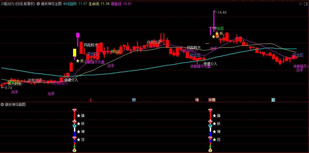 通达信【2025镇妖神符】主图/副图/选股指标，全方位捕捉妖股，操盘手必备神器！
