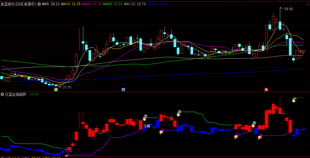 【红蓝金指趋势】副图指标，快速定位顶底，寻找低吸机会，规避高位风险！