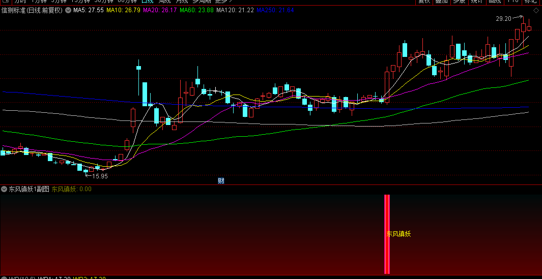 价值四千【东风镇妖】副图+选股指标，融合MACD精髓识别妖股指标，适合创业板捉妖，源码无未来