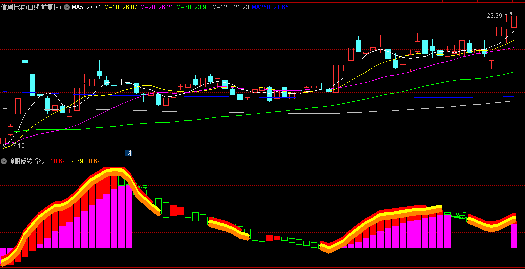 【徐哥反转看涨】副图指标，从此杜绝一卖就涨，一买就跌的尴尬境地
