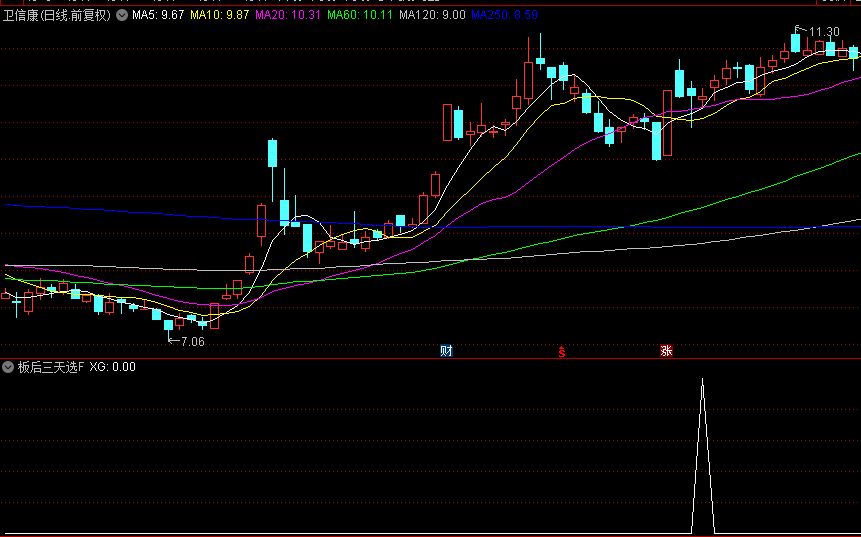 优选【板后三天选】副图/选股指标，调整三天又继续连板上涨，这样的双响炮最近很牛！