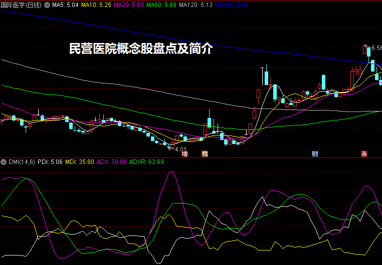 民营医院概念股盘点及简介