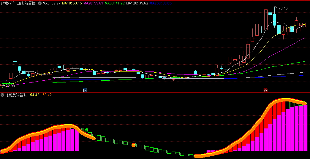 【徐哥反转看涨】副图指标，从此杜绝一卖就涨，一买就跌的尴尬境地