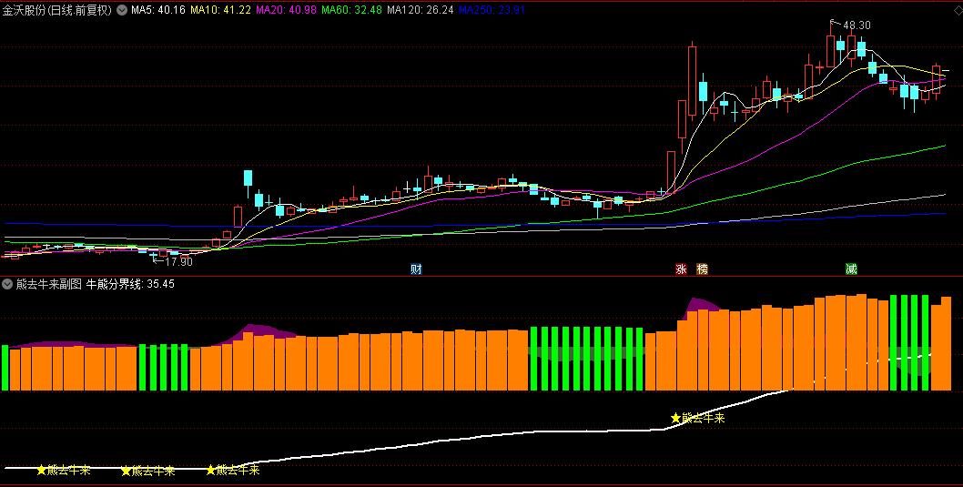 【熊去牛来】副图/选股指标，一套直观的趋势判断工具，寻找转折点的得力助手！