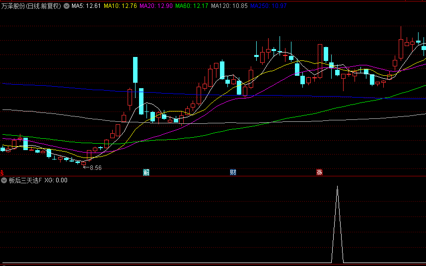 优选【板后三天选】副图/选股指标，调整三天又继续连板上涨，这样的双响炮最近很牛！