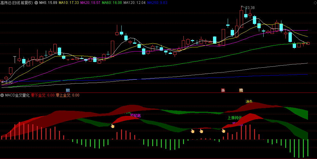 【MACD金叉量化】副图指标，捕捉金叉死叉短期交易机会，分析底背离顶背离长期趋势反转