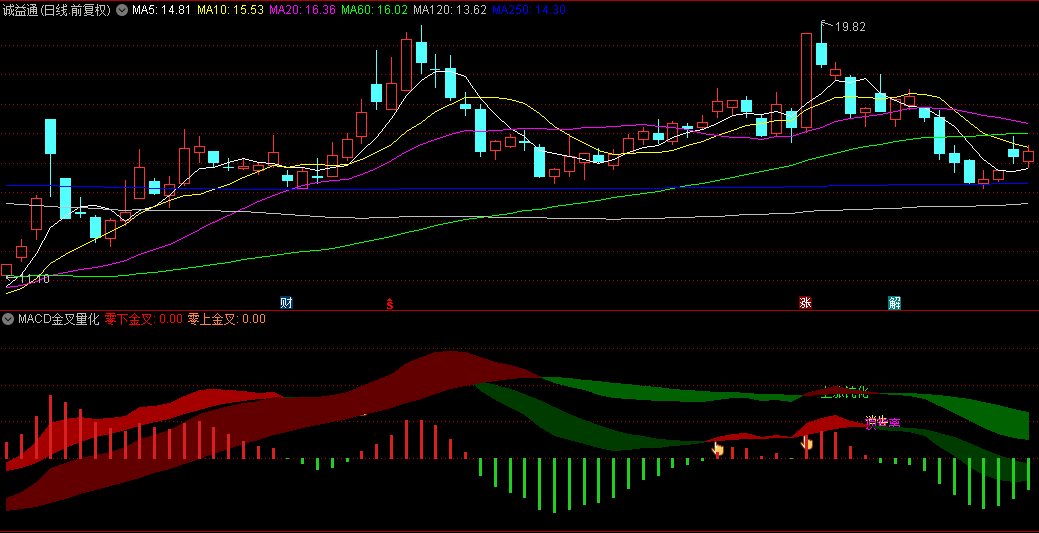 【MACD金叉量化】副图指标，捕捉金叉死叉短期交易机会，分析底背离顶背离长期趋势反转