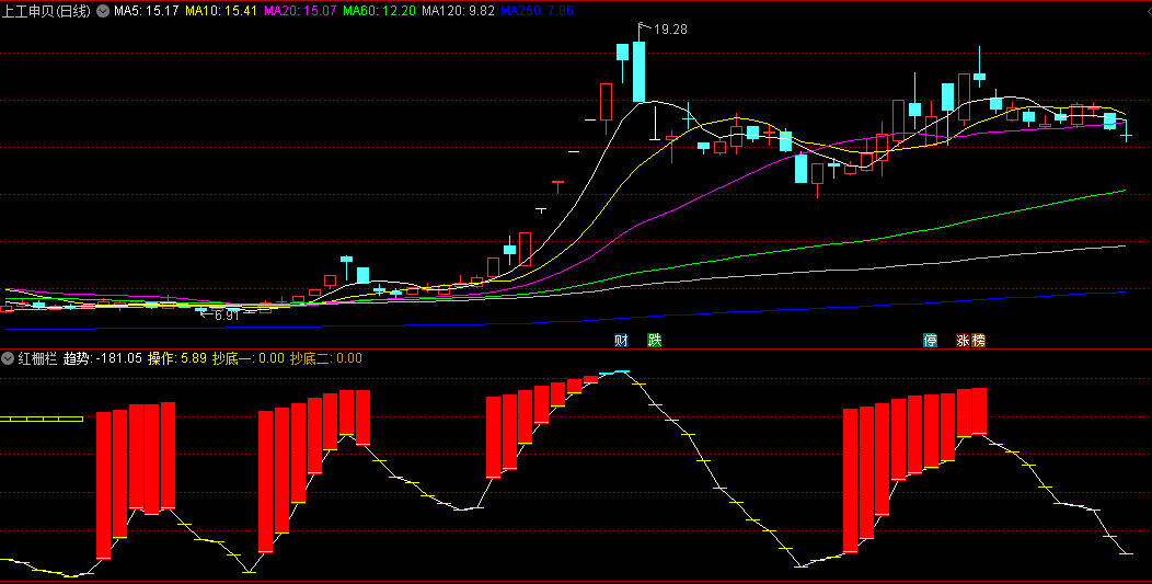 同花顺红栅栏副图指标 操作线上穿趋势线买 操作线下穿趋势线卖 源码 效果图
