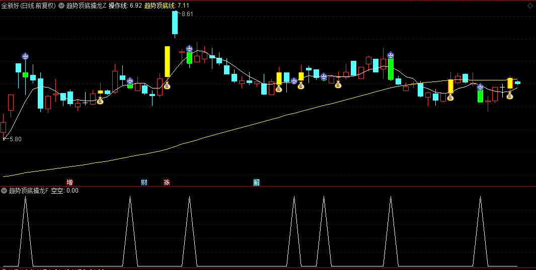 【趋势顶底擒龙】主图/幅图/选股指标，趋势突破跟庄，捉牛波段主升浪，公式源码分享！