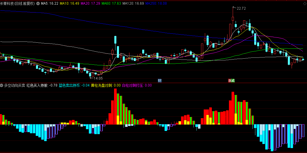 【多空动向买卖】副图指标，红色买入持股，蓝色卖出持币，源码分享！