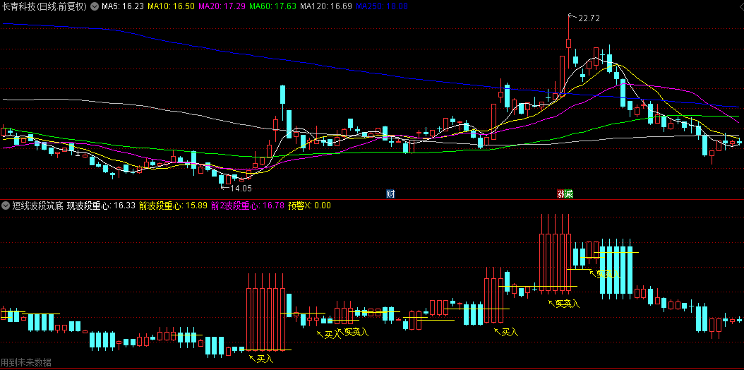 通达信【短线波段筑底】副图指标，短线波动中的筑底信号，触发买入预警！