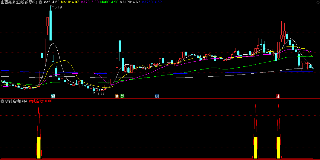 通达信【短线启动预警】副图/选股指标，基于主力和散户行为模式，判断短线进场时机！