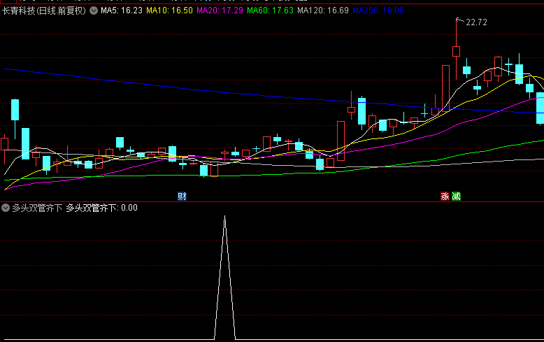 通达信【多头双管齐下】指标，专为超短线顺势套利设计，实战表现卓越，持股2天胜率86.15%！